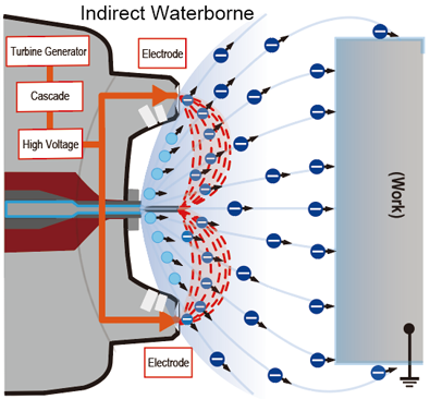 RANSFLEX Electrostatic Waterborne/ RXi (Indirect Charge)