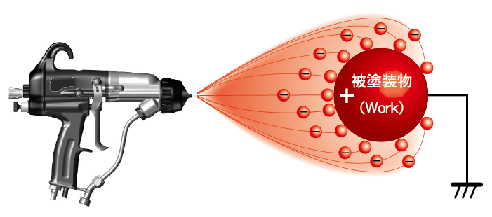 静電塗装の仕組み