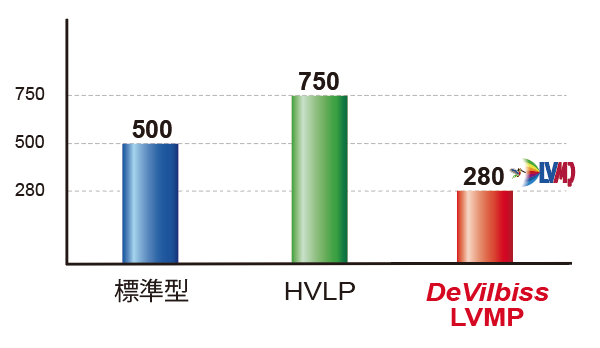デビルビス LVMP方式 低エア消費量