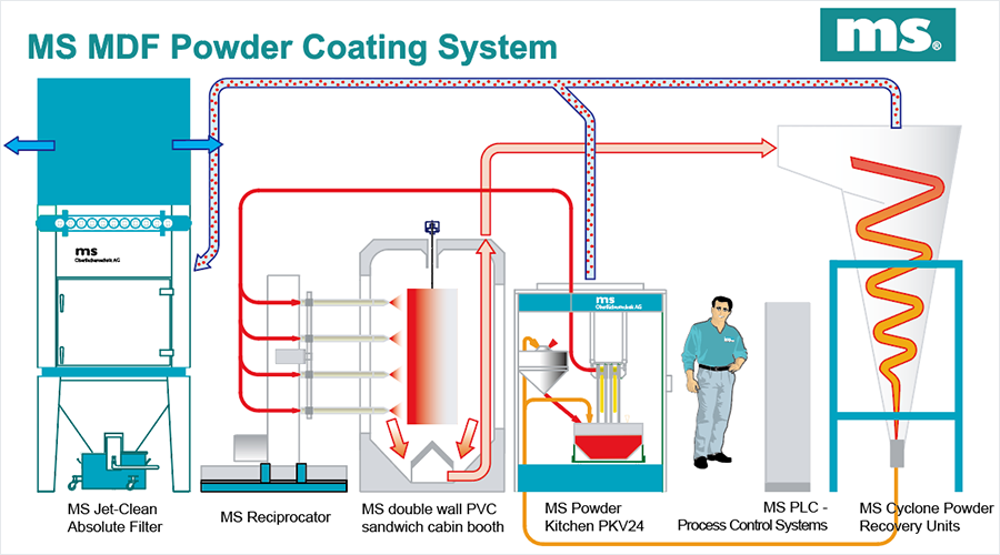 MS MDF Powder Coating System Panel